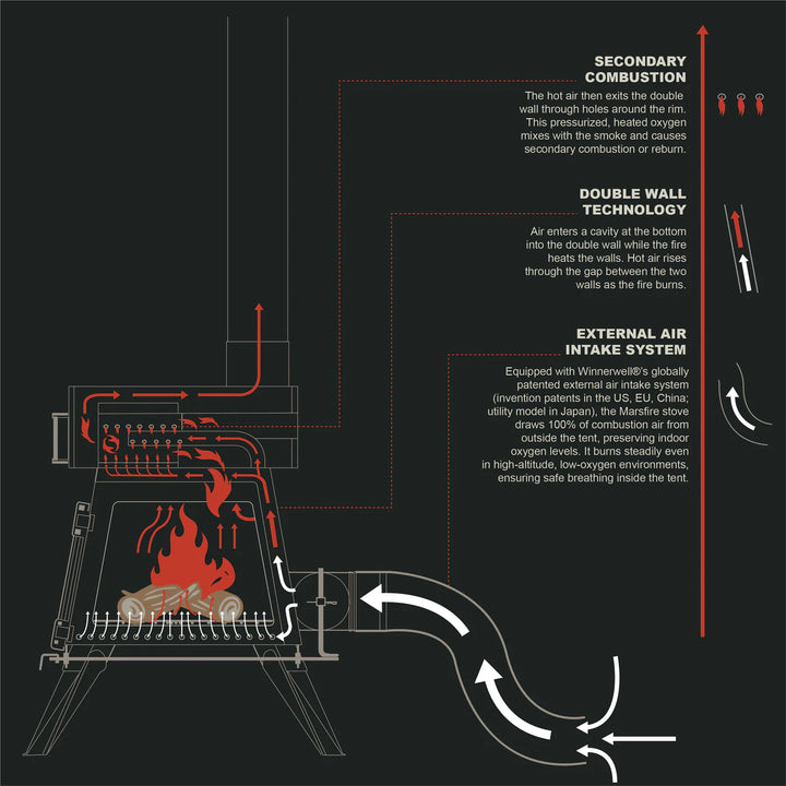 Winnerwell Marsfire |Safest Cleanest Portable Woodburner